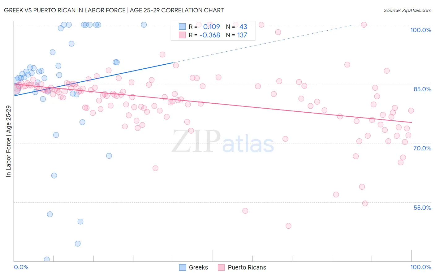 Greek vs Puerto Rican In Labor Force | Age 25-29