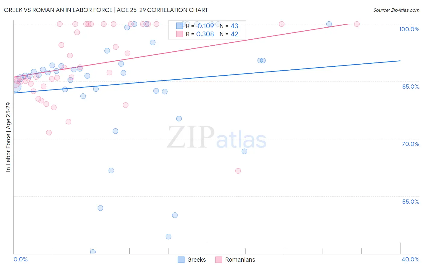 Greek vs Romanian In Labor Force | Age 25-29