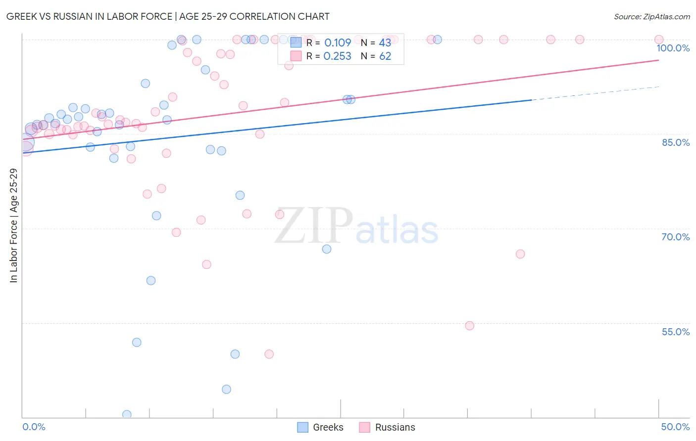 Greek vs Russian In Labor Force | Age 25-29