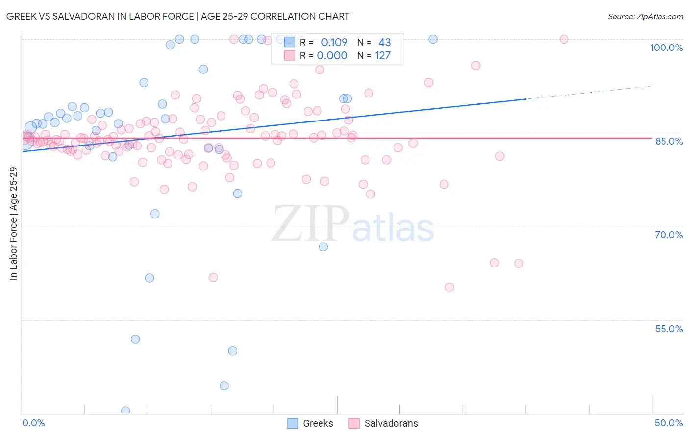 Greek vs Salvadoran In Labor Force | Age 25-29