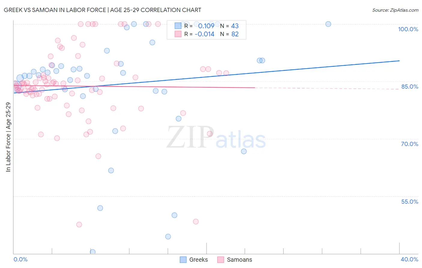 Greek vs Samoan In Labor Force | Age 25-29