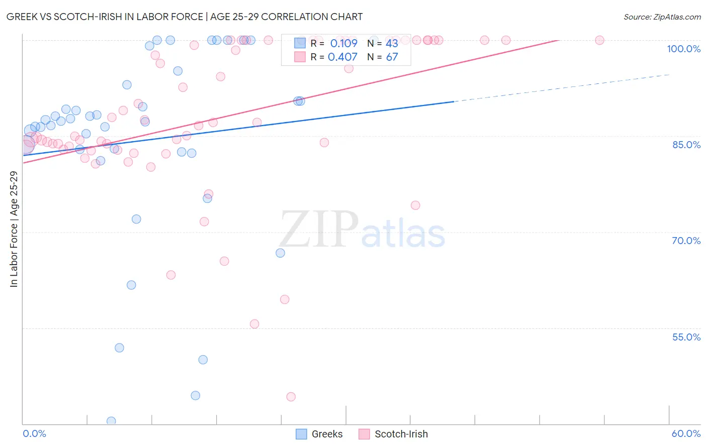 Greek vs Scotch-Irish In Labor Force | Age 25-29
