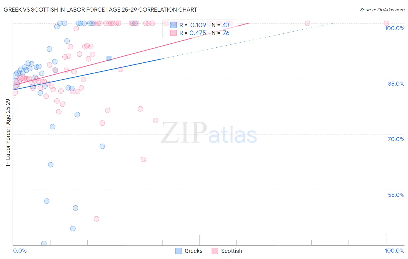 Greek vs Scottish In Labor Force | Age 25-29