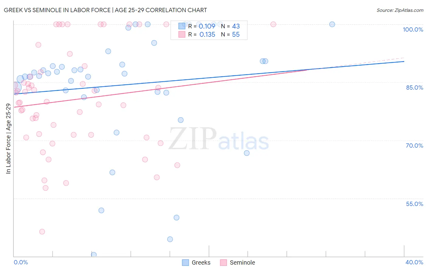 Greek vs Seminole In Labor Force | Age 25-29