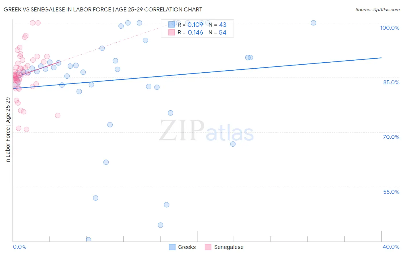 Greek vs Senegalese In Labor Force | Age 25-29