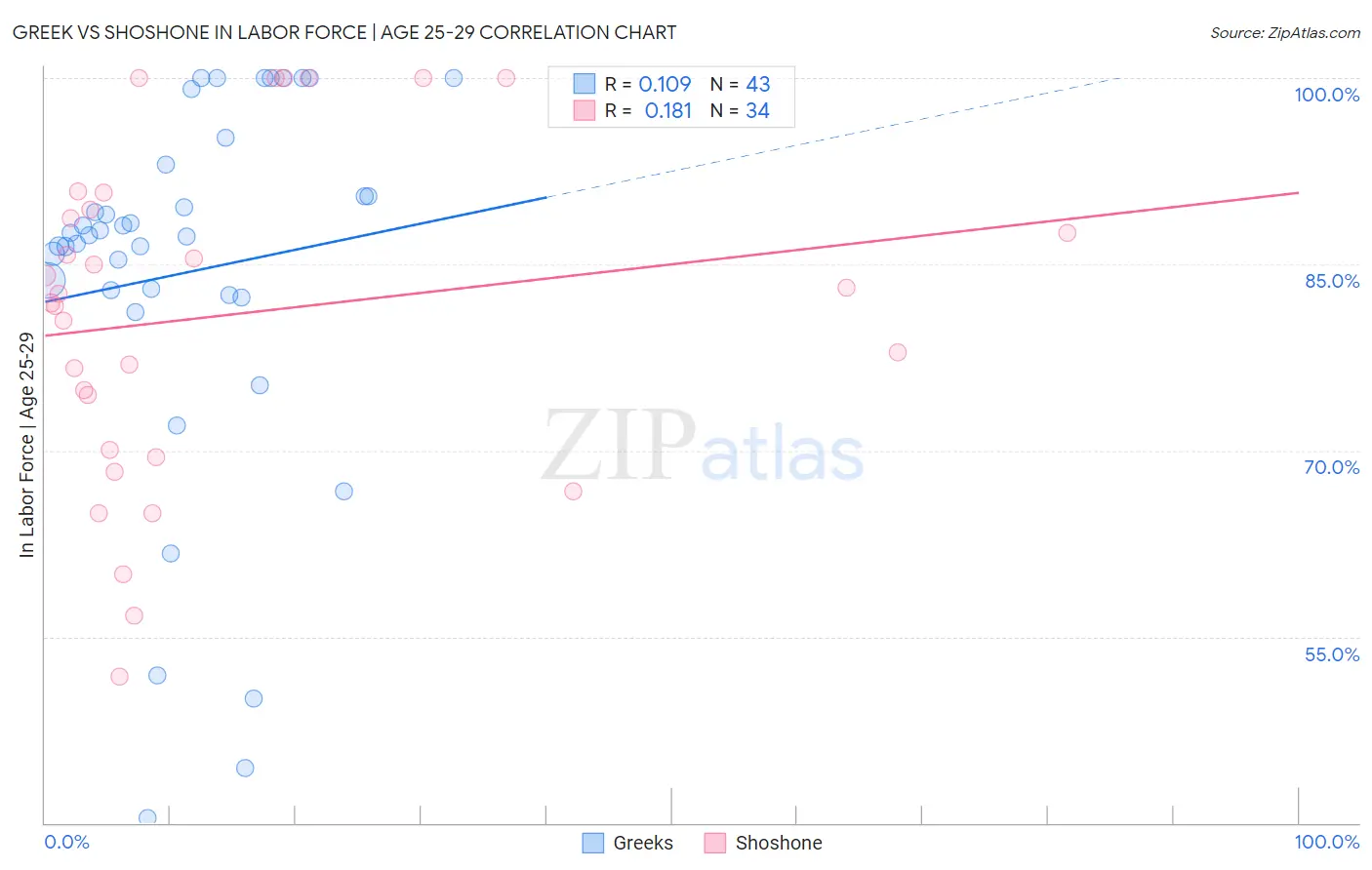 Greek vs Shoshone In Labor Force | Age 25-29