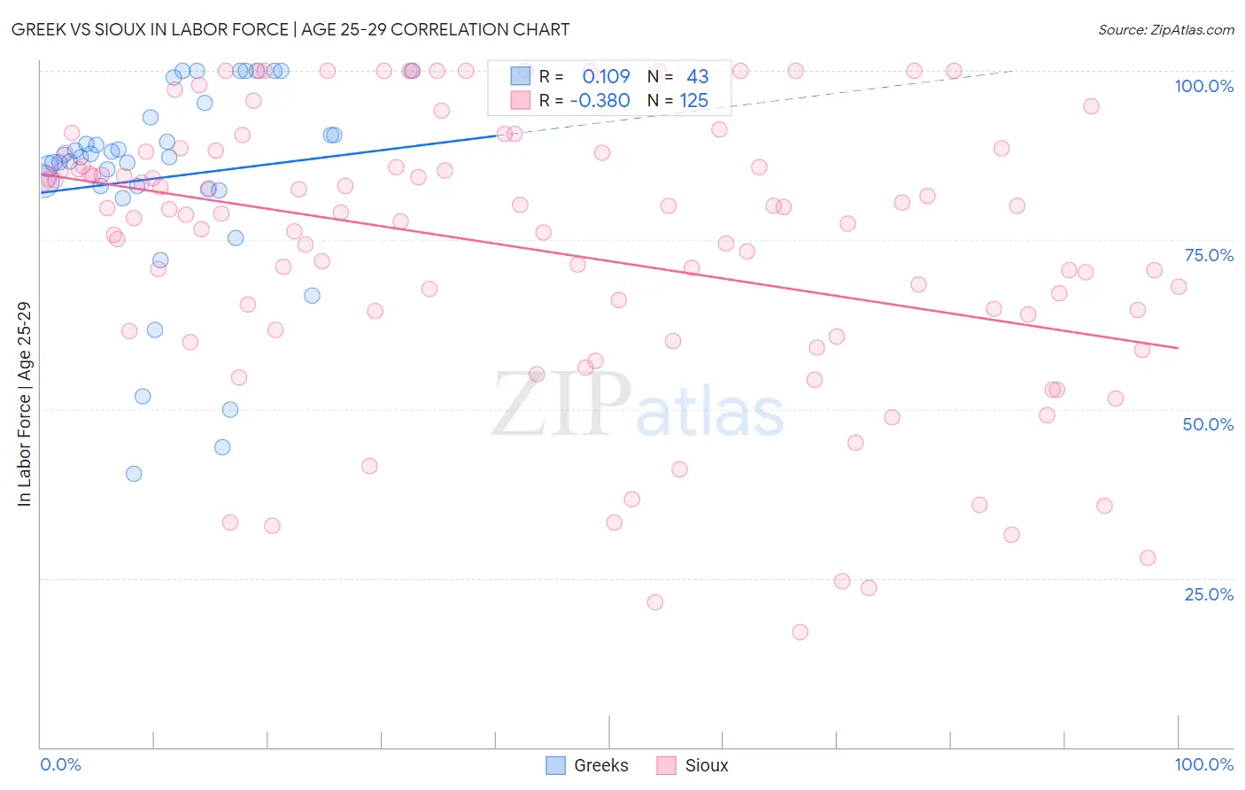 Greek vs Sioux In Labor Force | Age 25-29