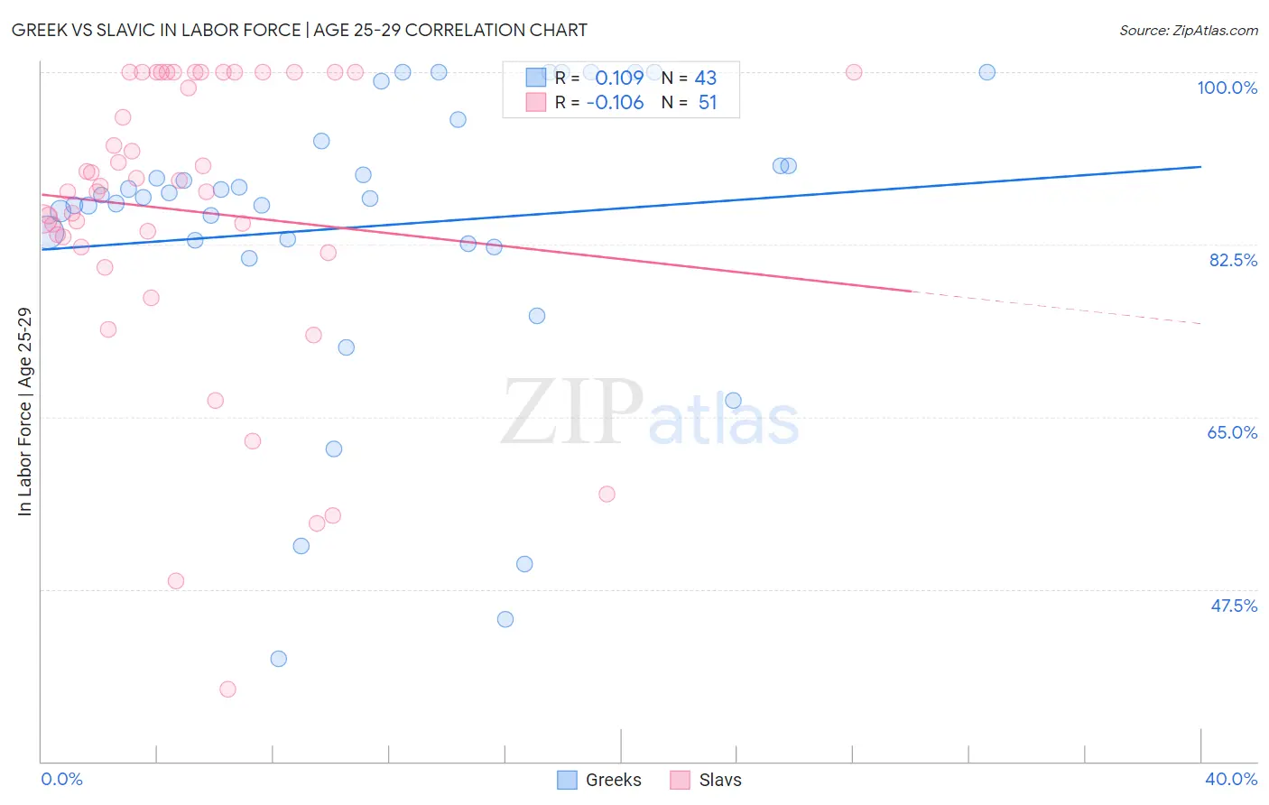 Greek vs Slavic In Labor Force | Age 25-29