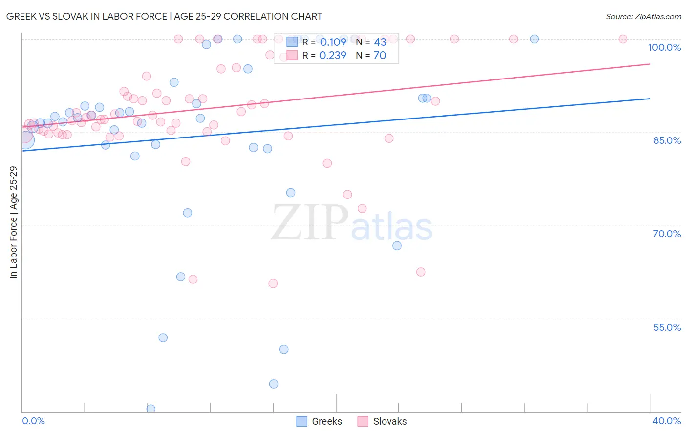 Greek vs Slovak In Labor Force | Age 25-29