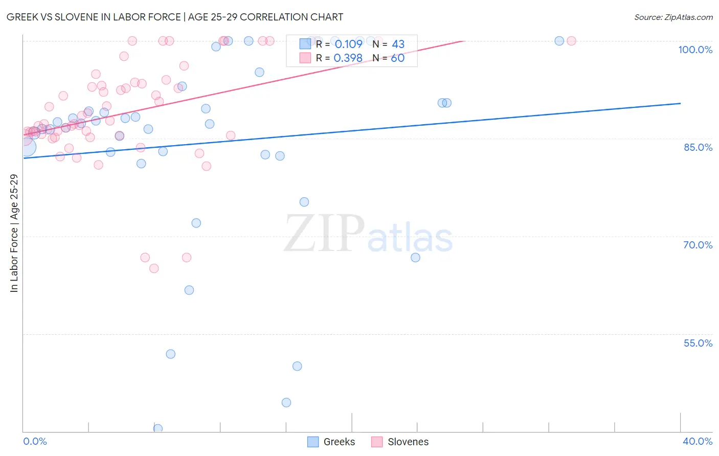 Greek vs Slovene In Labor Force | Age 25-29