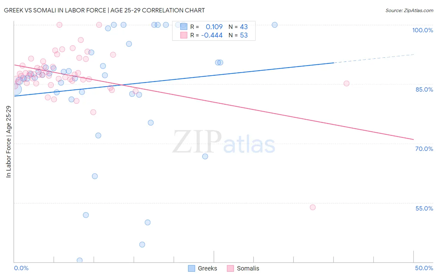 Greek vs Somali In Labor Force | Age 25-29