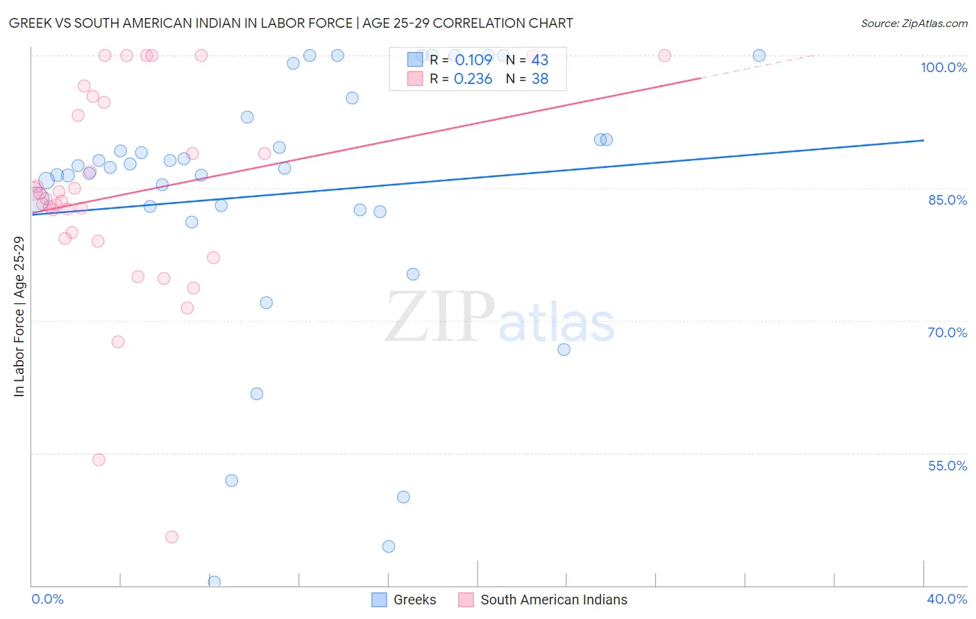 Greek vs South American Indian In Labor Force | Age 25-29