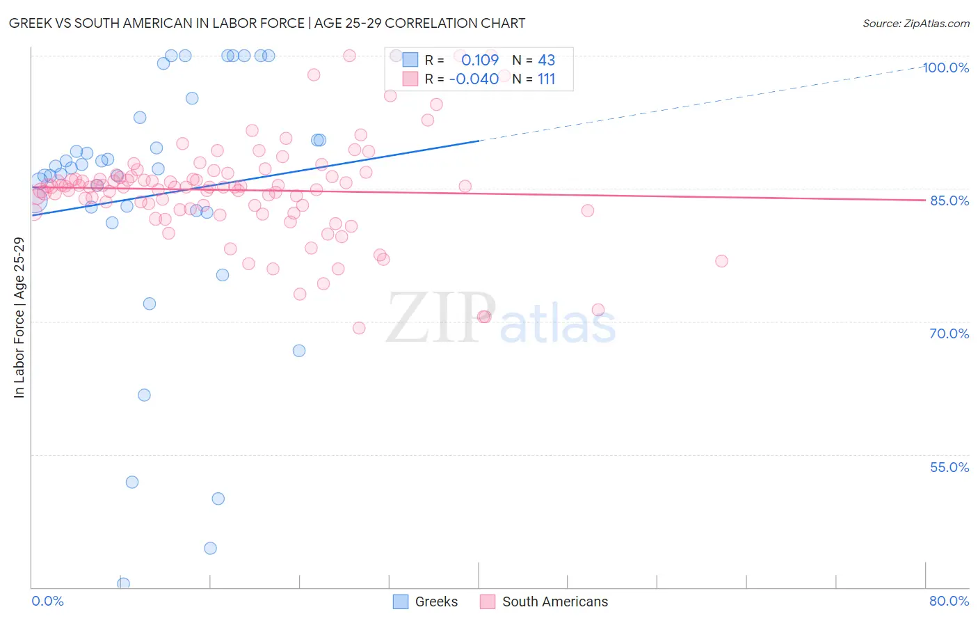 Greek vs South American In Labor Force | Age 25-29