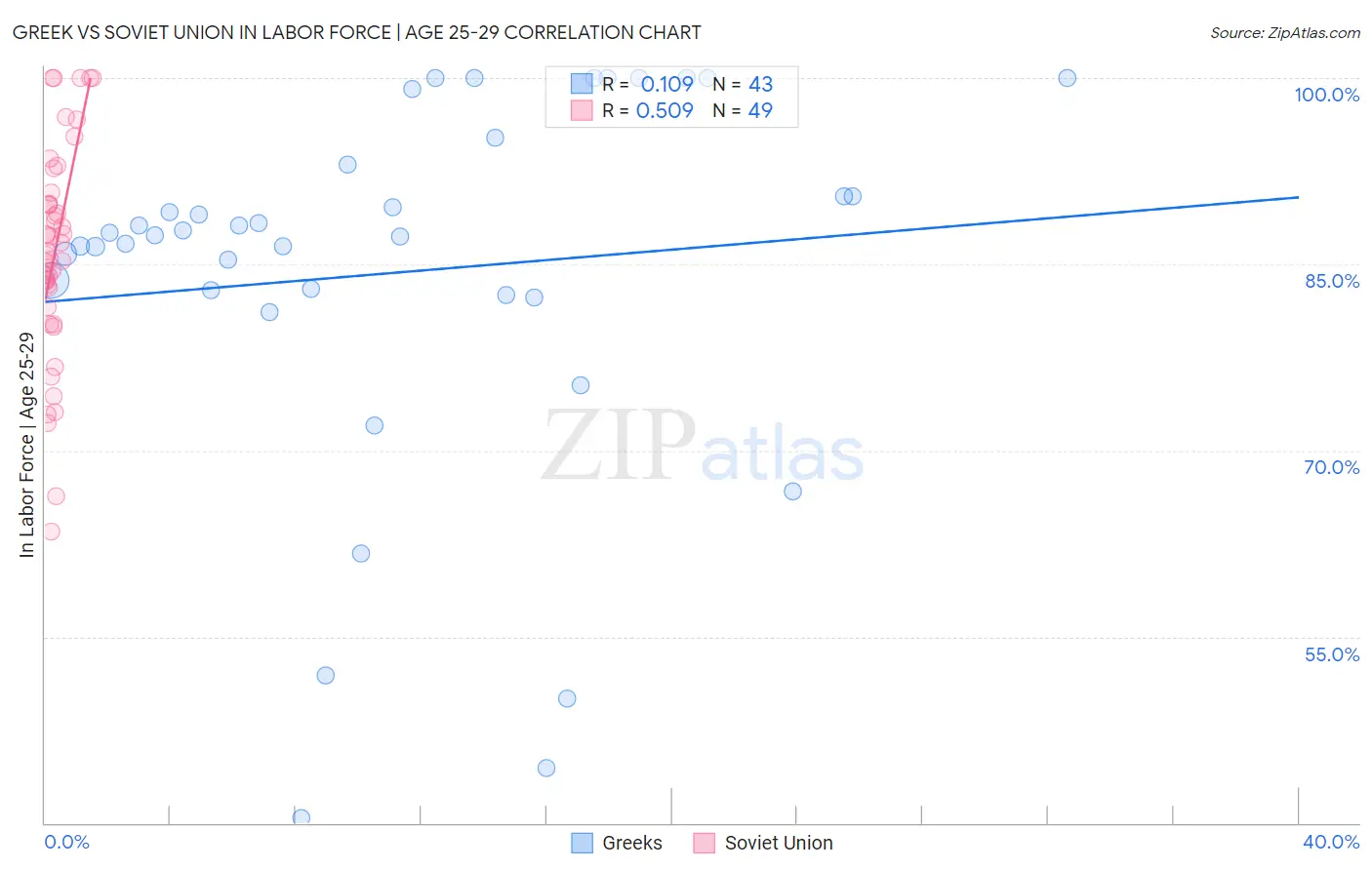 Greek vs Soviet Union In Labor Force | Age 25-29