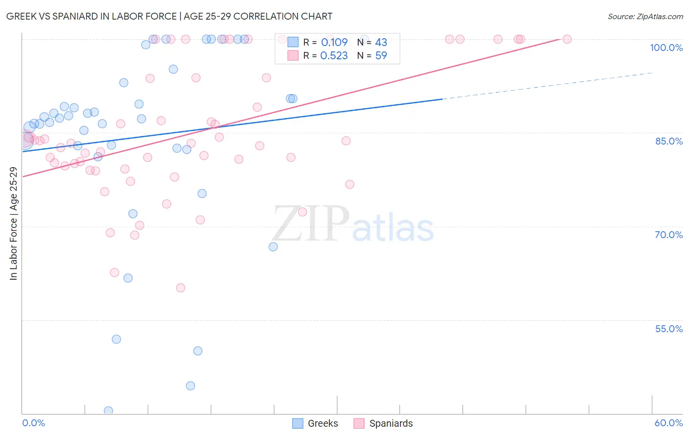 Greek vs Spaniard In Labor Force | Age 25-29