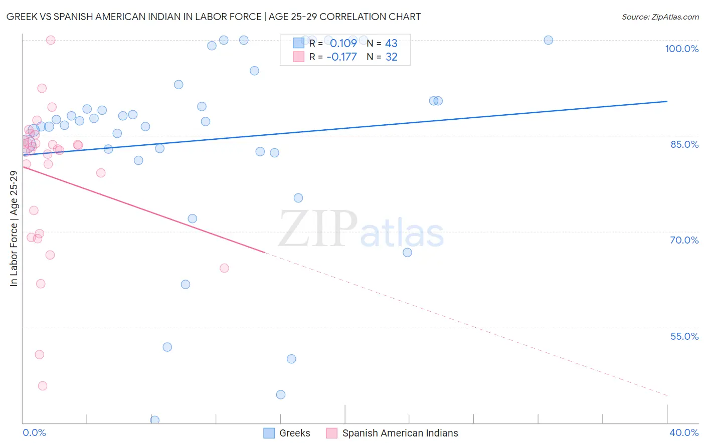 Greek vs Spanish American Indian In Labor Force | Age 25-29