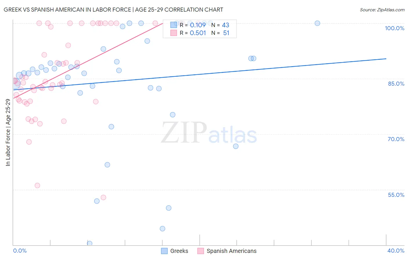 Greek vs Spanish American In Labor Force | Age 25-29