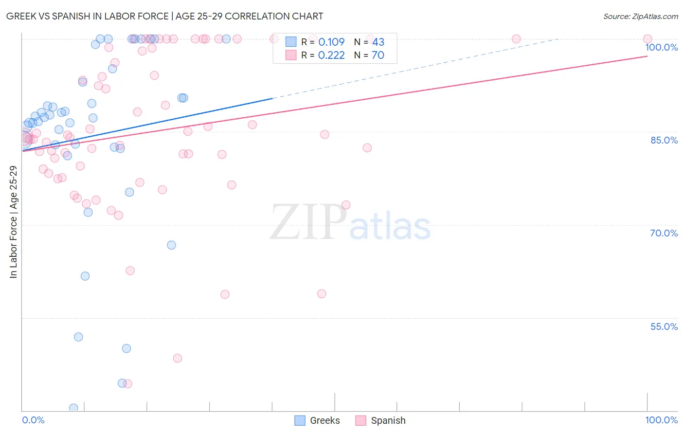 Greek vs Spanish In Labor Force | Age 25-29