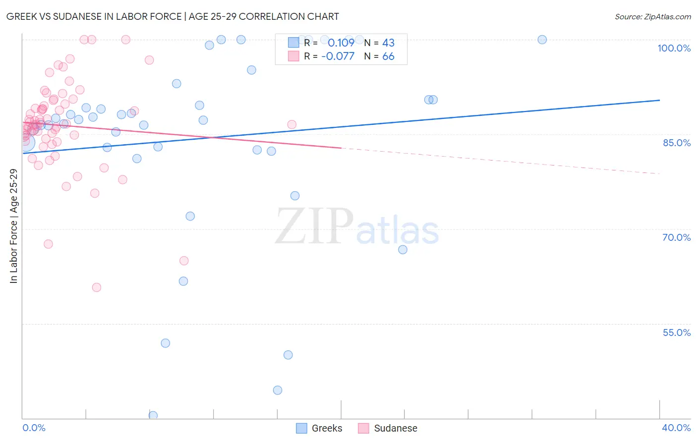Greek vs Sudanese In Labor Force | Age 25-29