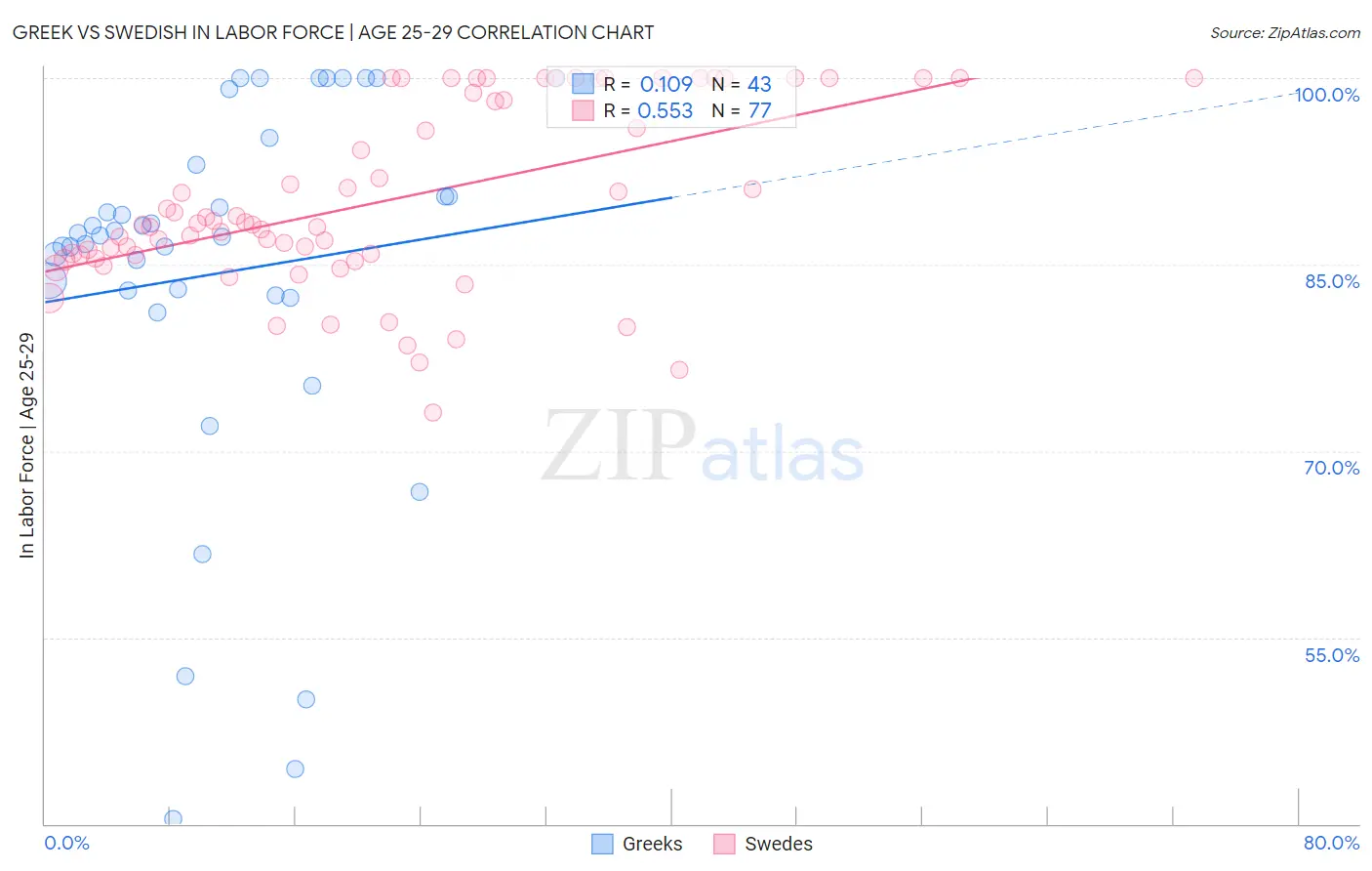 Greek vs Swedish In Labor Force | Age 25-29
