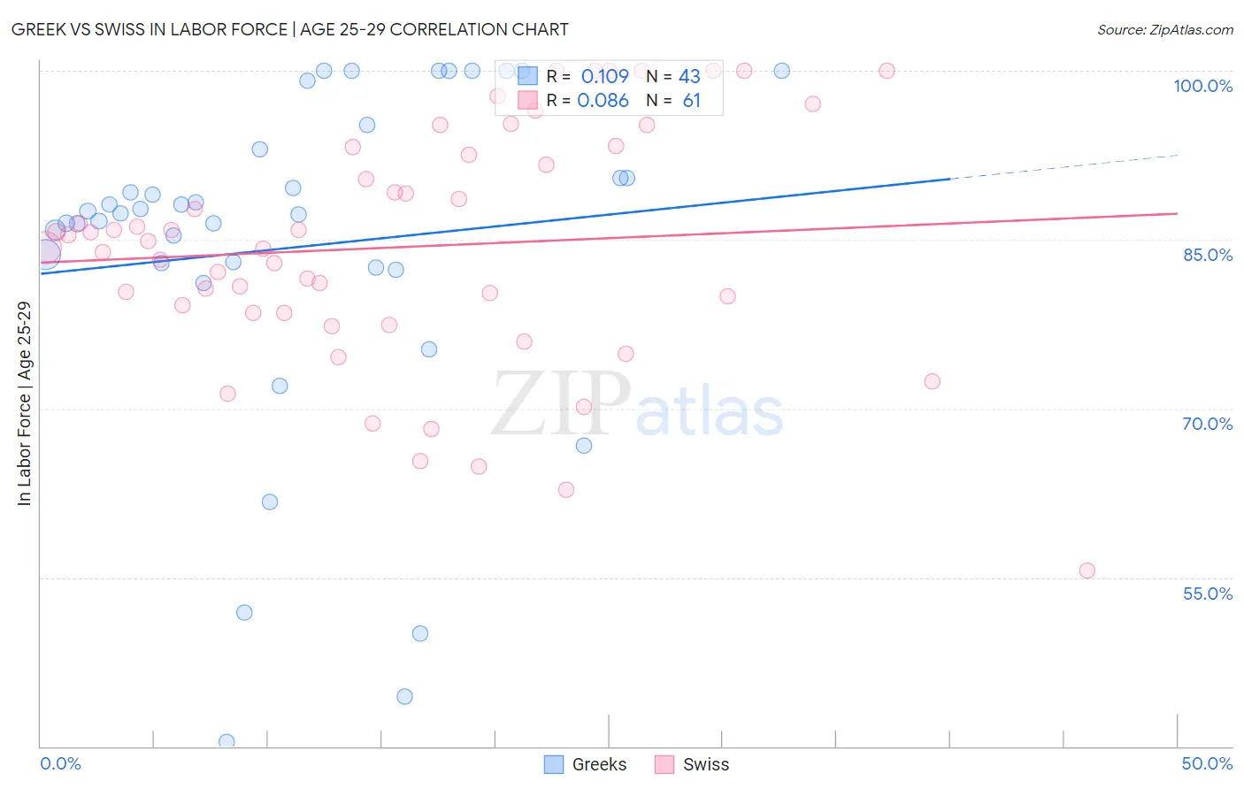 Greek vs Swiss In Labor Force | Age 25-29