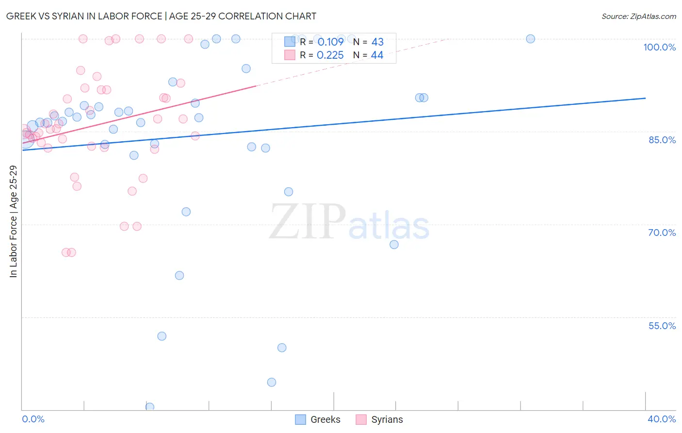 Greek vs Syrian In Labor Force | Age 25-29