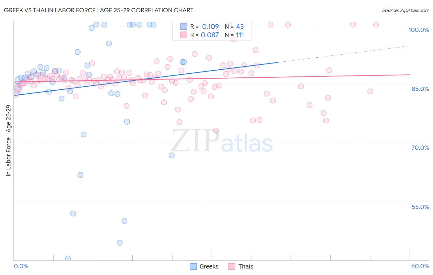 Greek vs Thai In Labor Force | Age 25-29
