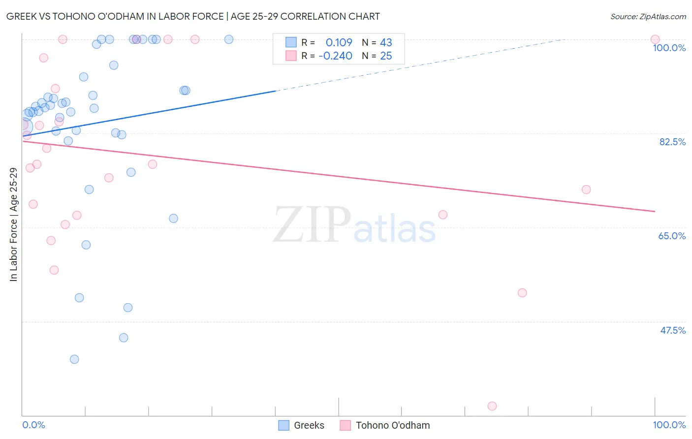 Greek vs Tohono O'odham In Labor Force | Age 25-29