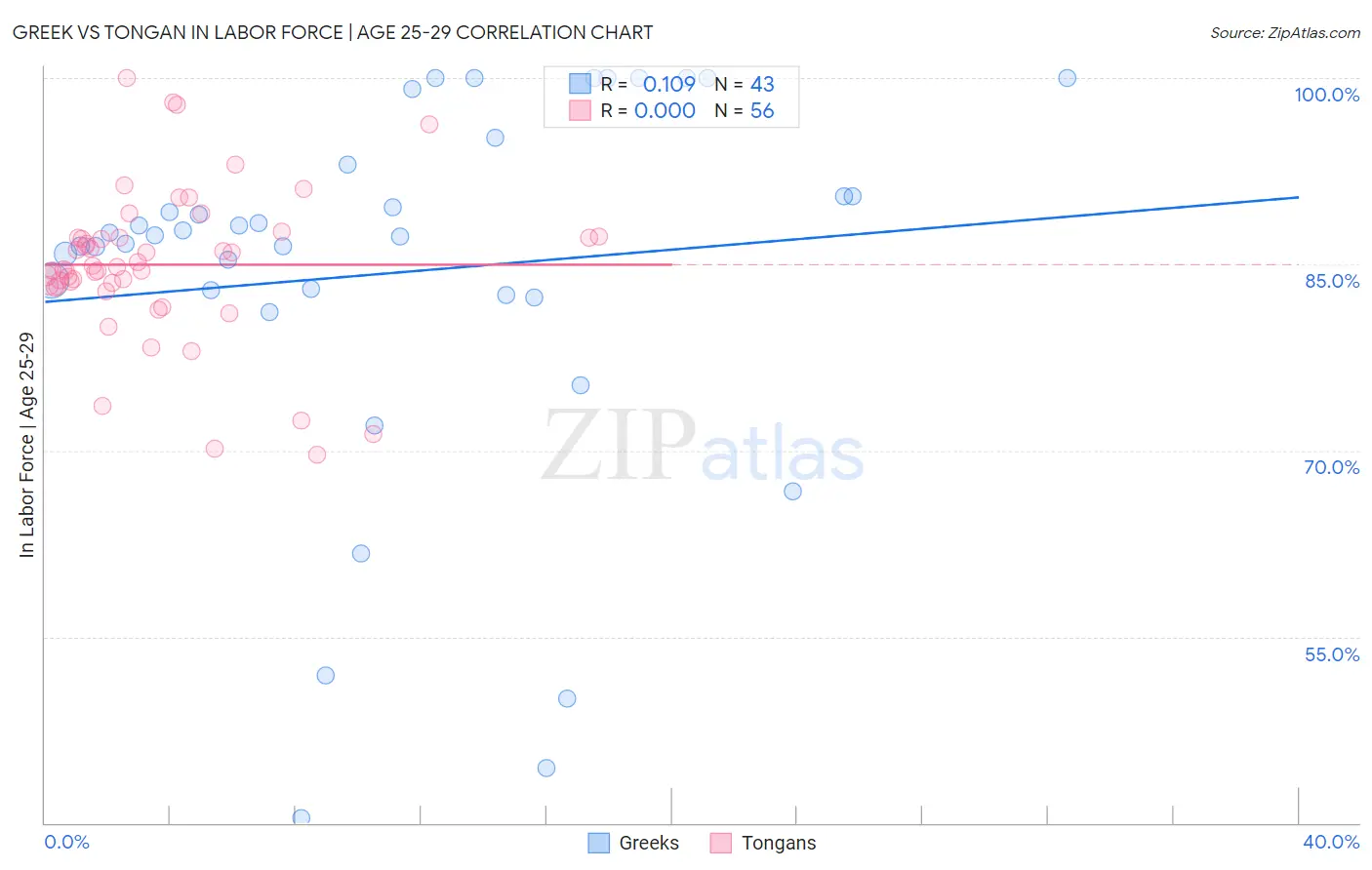 Greek vs Tongan In Labor Force | Age 25-29