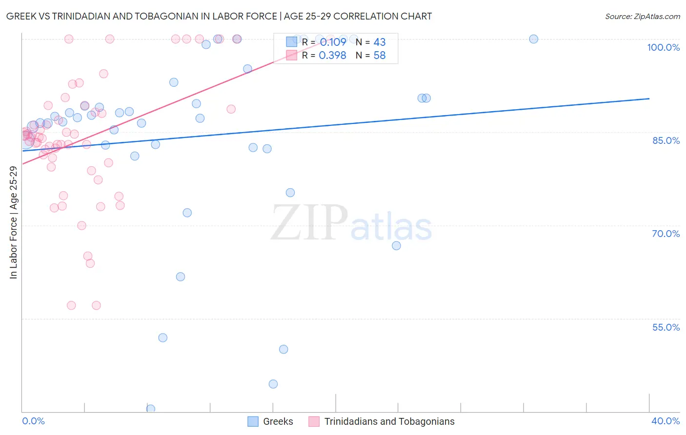 Greek vs Trinidadian and Tobagonian In Labor Force | Age 25-29