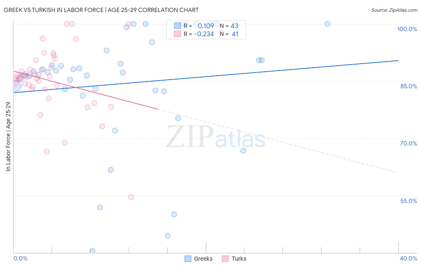 Greek vs Turkish In Labor Force | Age 25-29