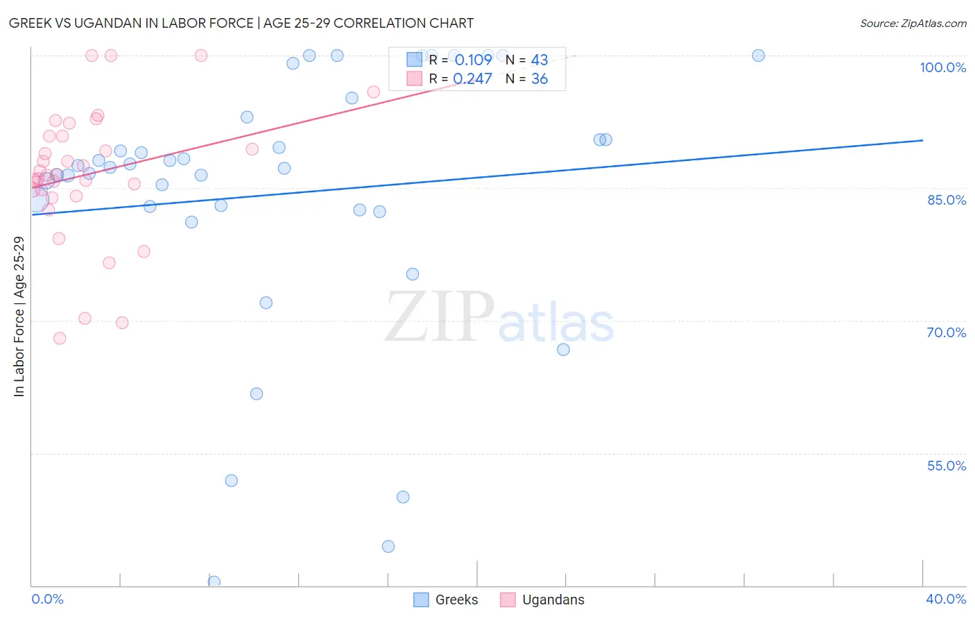 Greek vs Ugandan In Labor Force | Age 25-29