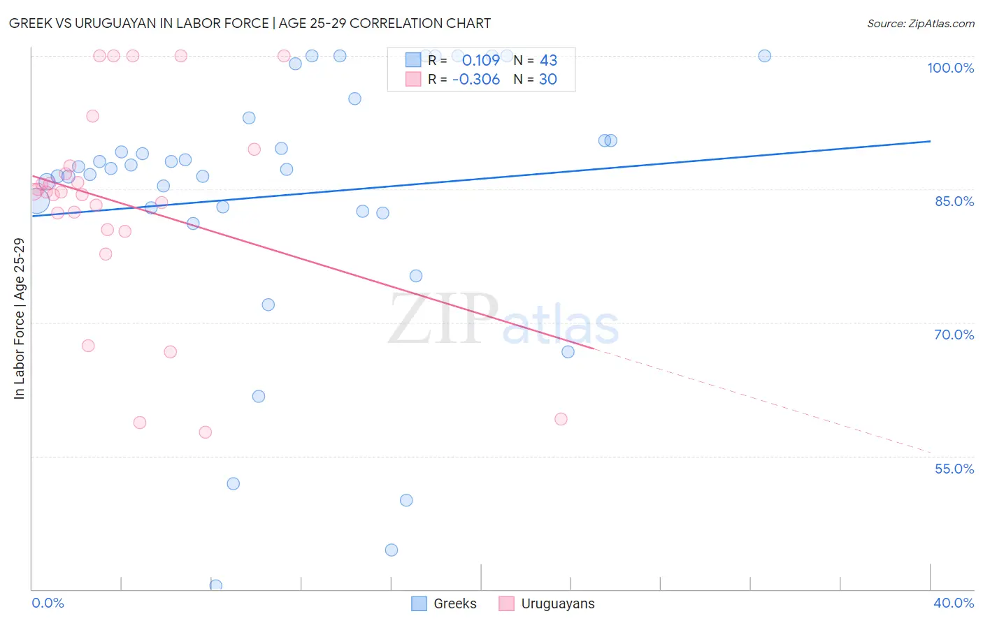 Greek vs Uruguayan In Labor Force | Age 25-29