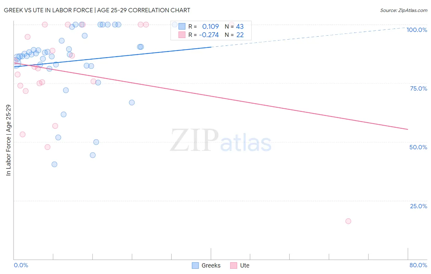 Greek vs Ute In Labor Force | Age 25-29