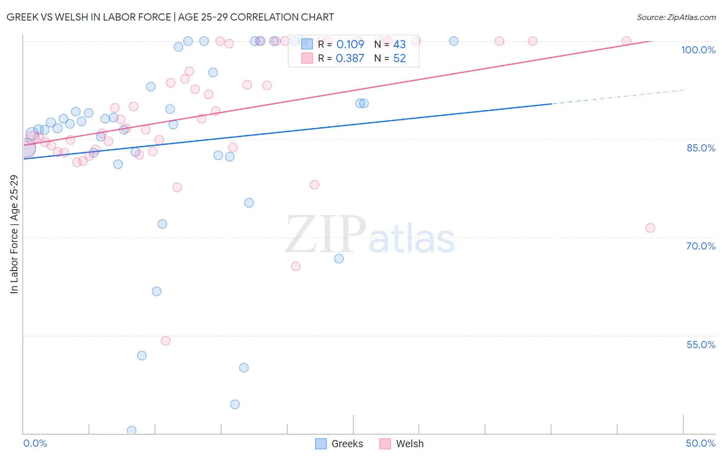 Greek vs Welsh In Labor Force | Age 25-29