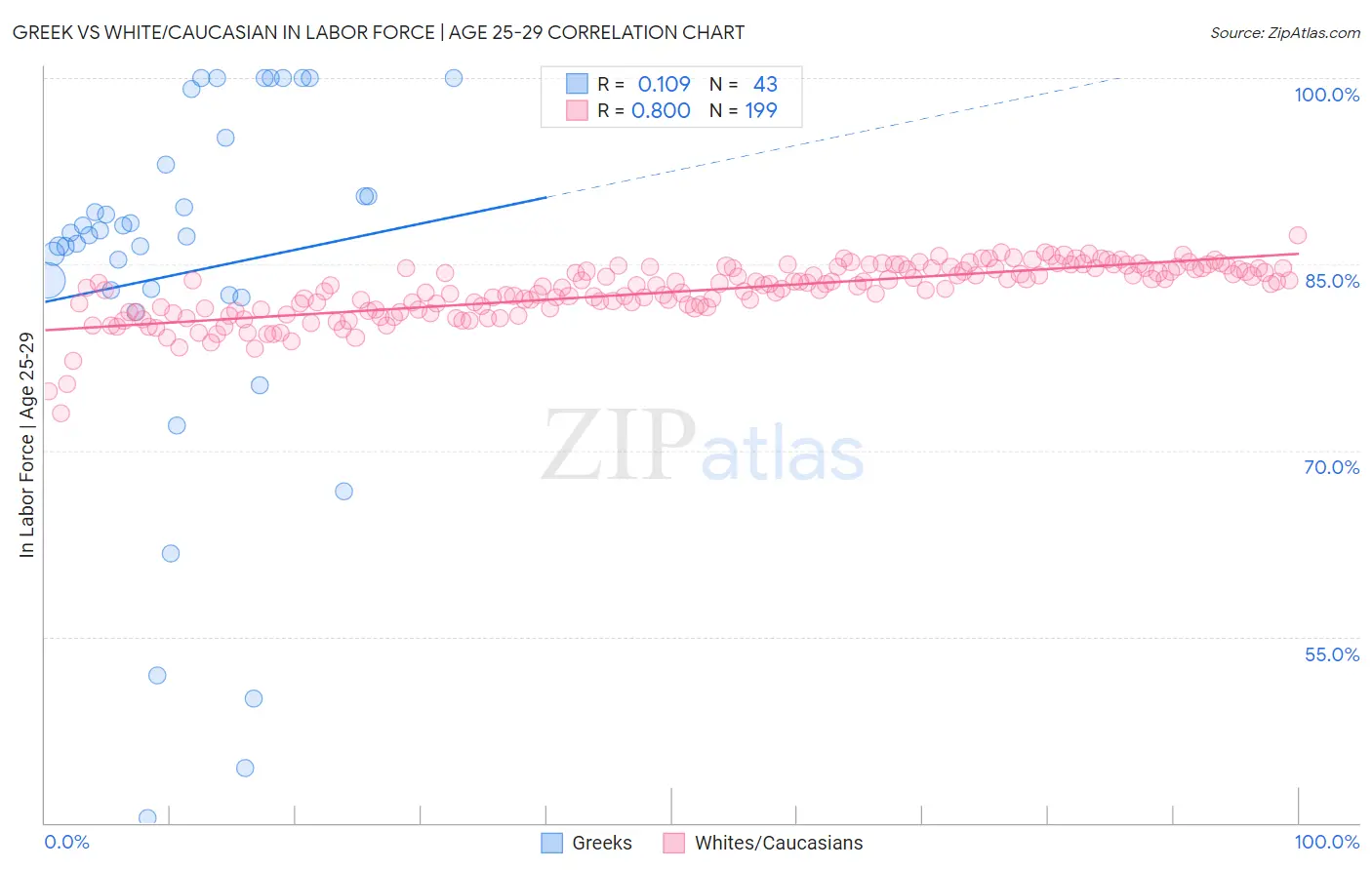 Greek vs White/Caucasian In Labor Force | Age 25-29