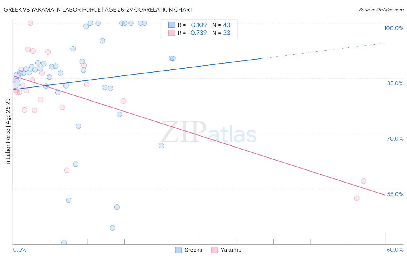 Greek vs Yakama In Labor Force | Age 25-29