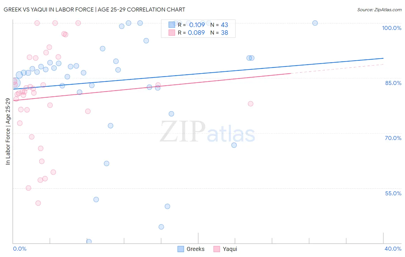 Greek vs Yaqui In Labor Force | Age 25-29