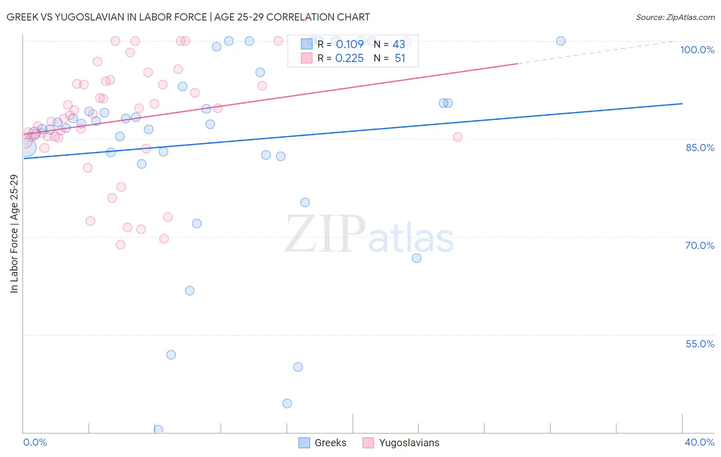 Greek vs Yugoslavian In Labor Force | Age 25-29