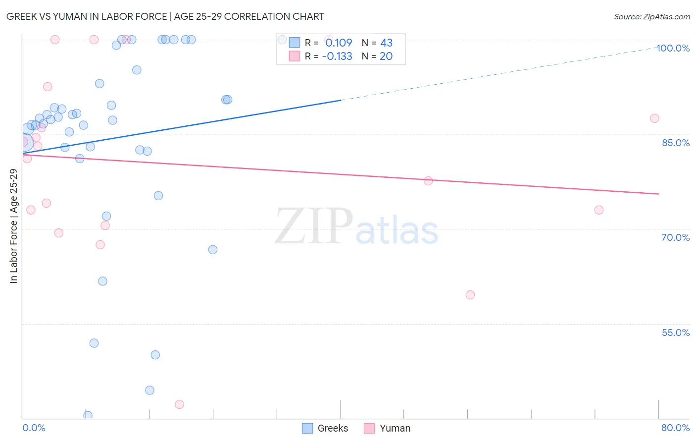 Greek vs Yuman In Labor Force | Age 25-29