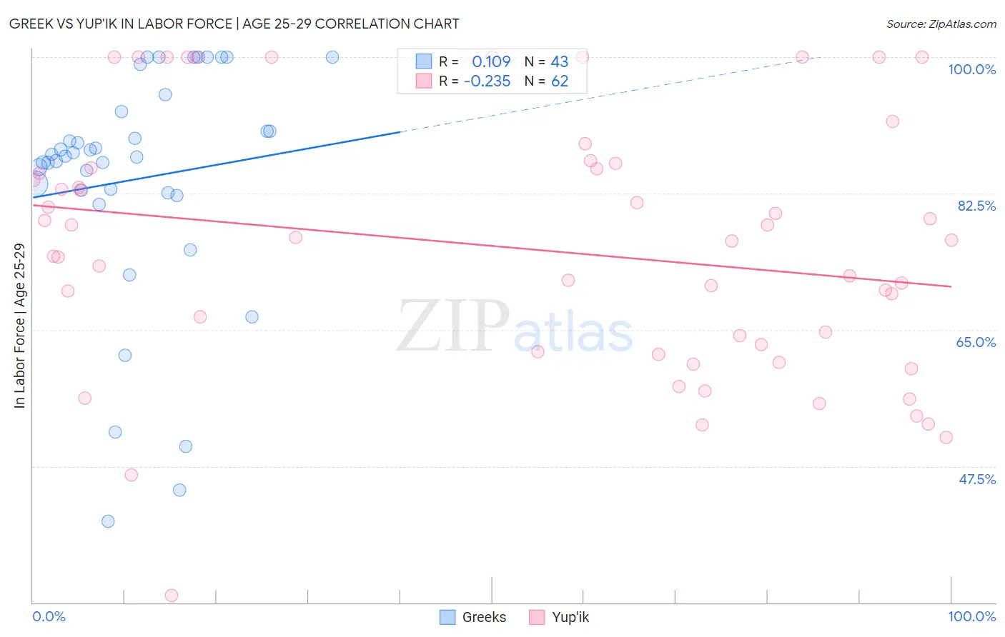 Greek vs Yup'ik In Labor Force | Age 25-29