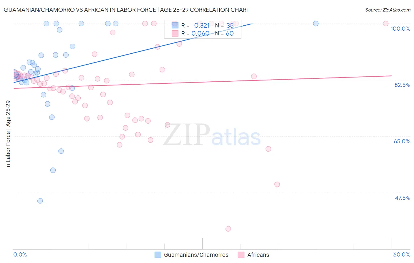 Guamanian/Chamorro vs African In Labor Force | Age 25-29