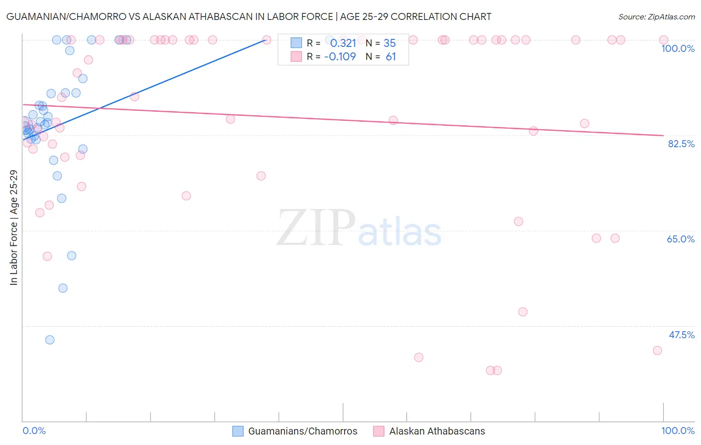 Guamanian/Chamorro vs Alaskan Athabascan In Labor Force | Age 25-29