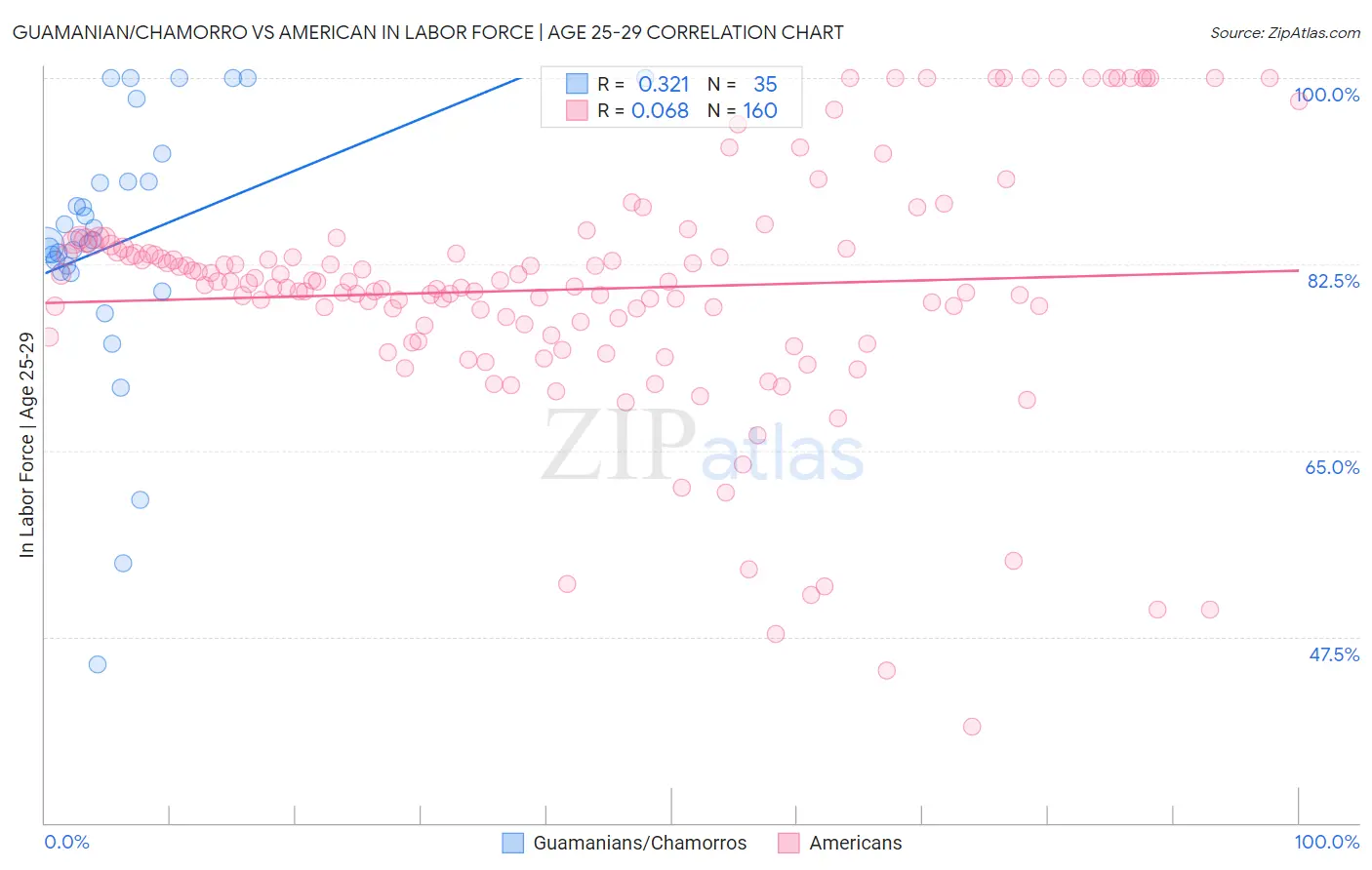 Guamanian/Chamorro vs American In Labor Force | Age 25-29