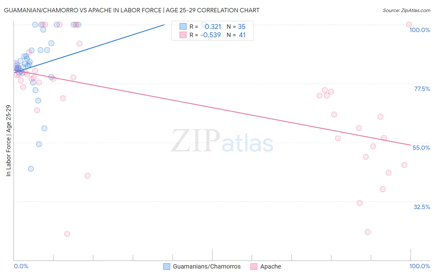 Guamanian/Chamorro vs Apache In Labor Force | Age 25-29