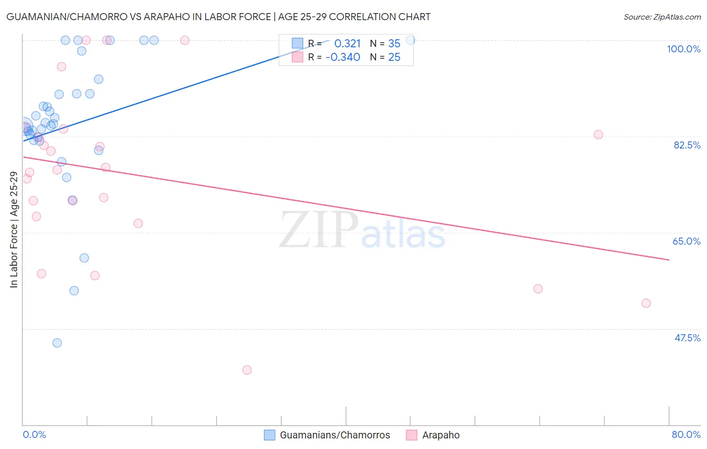 Guamanian/Chamorro vs Arapaho In Labor Force | Age 25-29