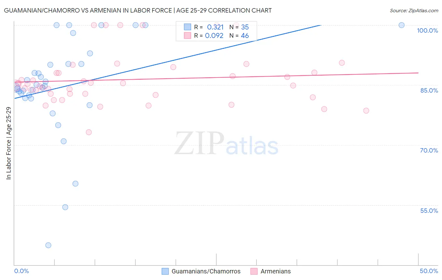 Guamanian/Chamorro vs Armenian In Labor Force | Age 25-29