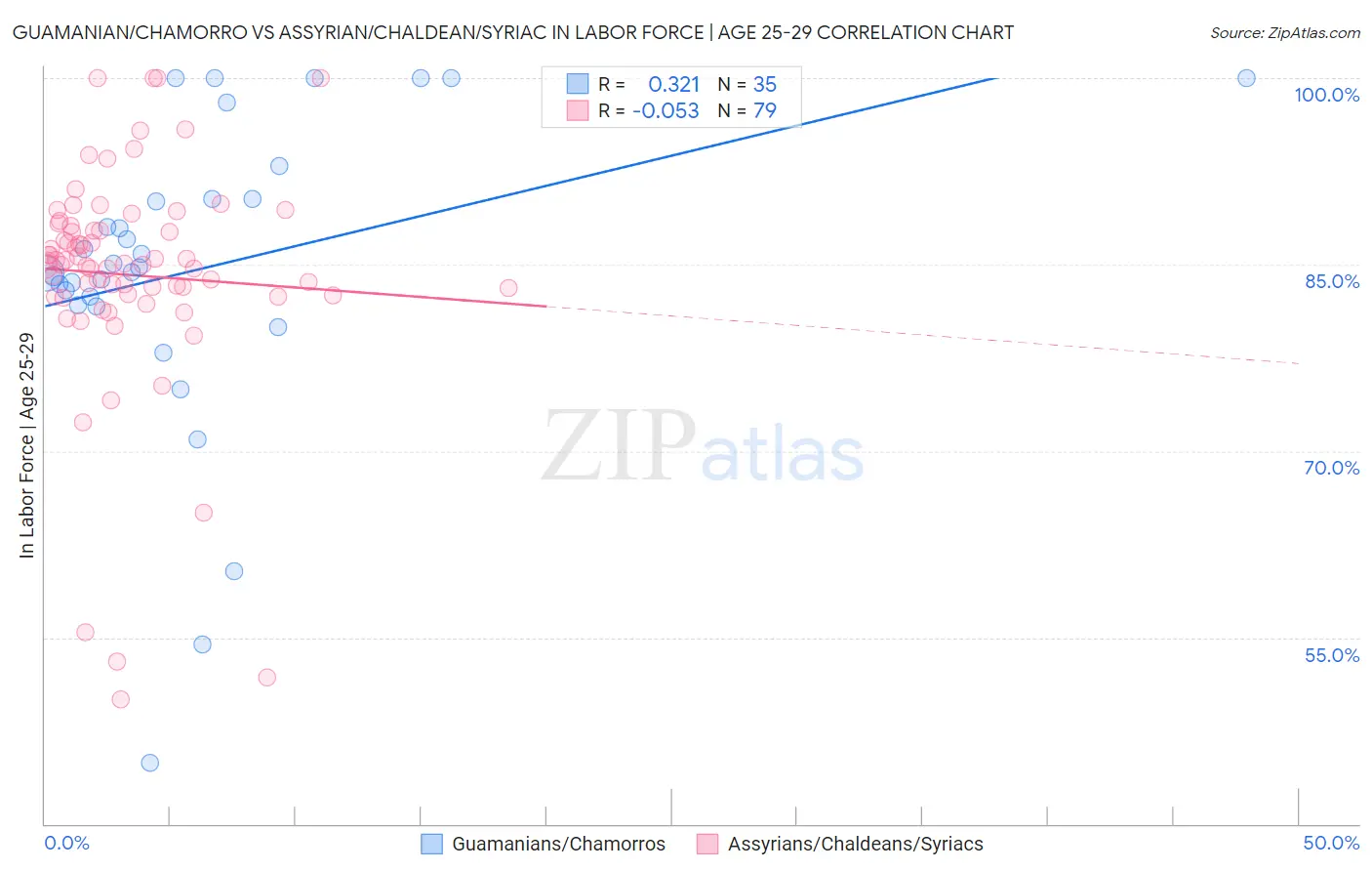 Guamanian/Chamorro vs Assyrian/Chaldean/Syriac In Labor Force | Age 25-29