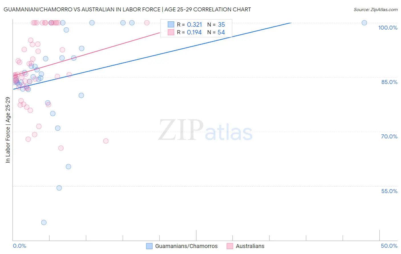 Guamanian/Chamorro vs Australian In Labor Force | Age 25-29