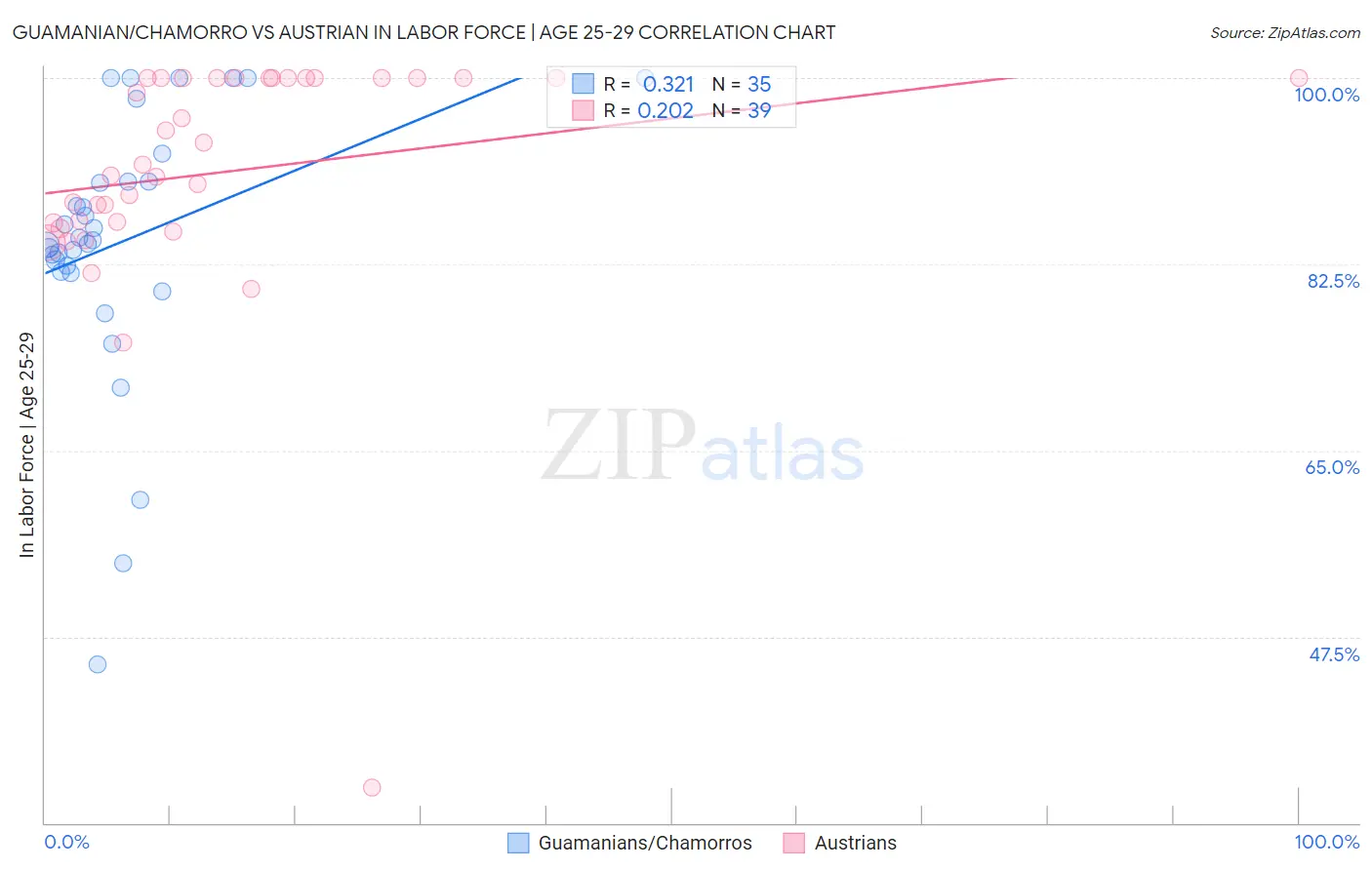 Guamanian/Chamorro vs Austrian In Labor Force | Age 25-29